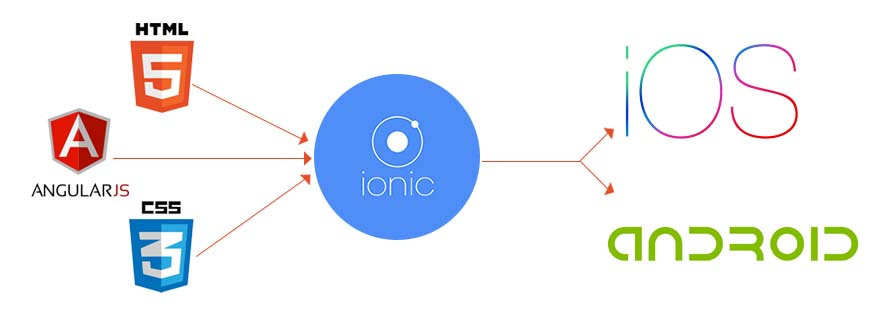 Ionic Framework app development